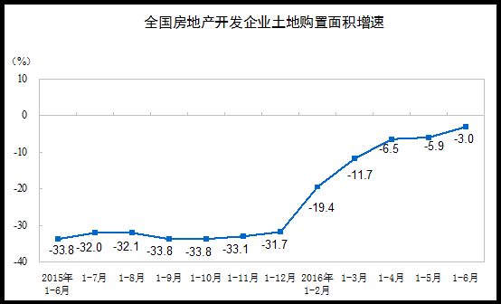 上半年全国房地产开发投资46631亿元 同比名义增长6.1