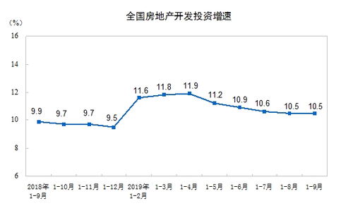 2019年1 9月份全国房地产开发投资和销售情况